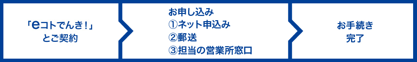 「eコトでんき!」のお支払いでTポイントを貯める方法のフロー