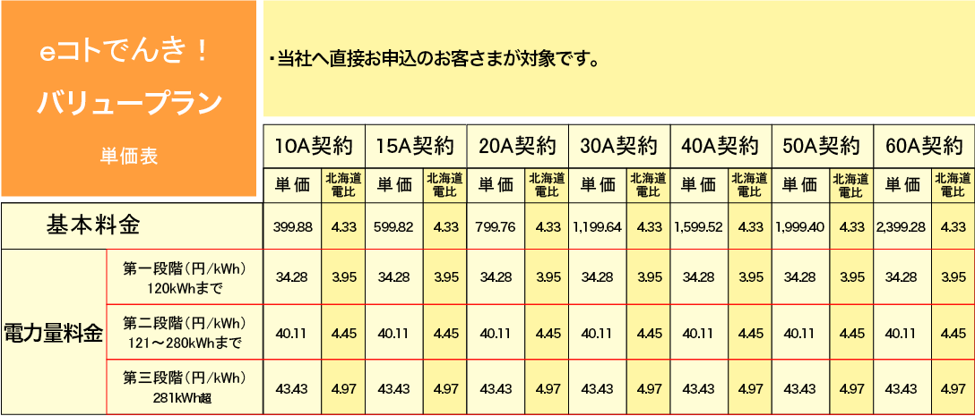 ｅコトでんき！バリュープラン単価表