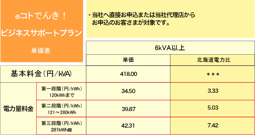 ｅコトでんき！スタンダードCプラン単価表
